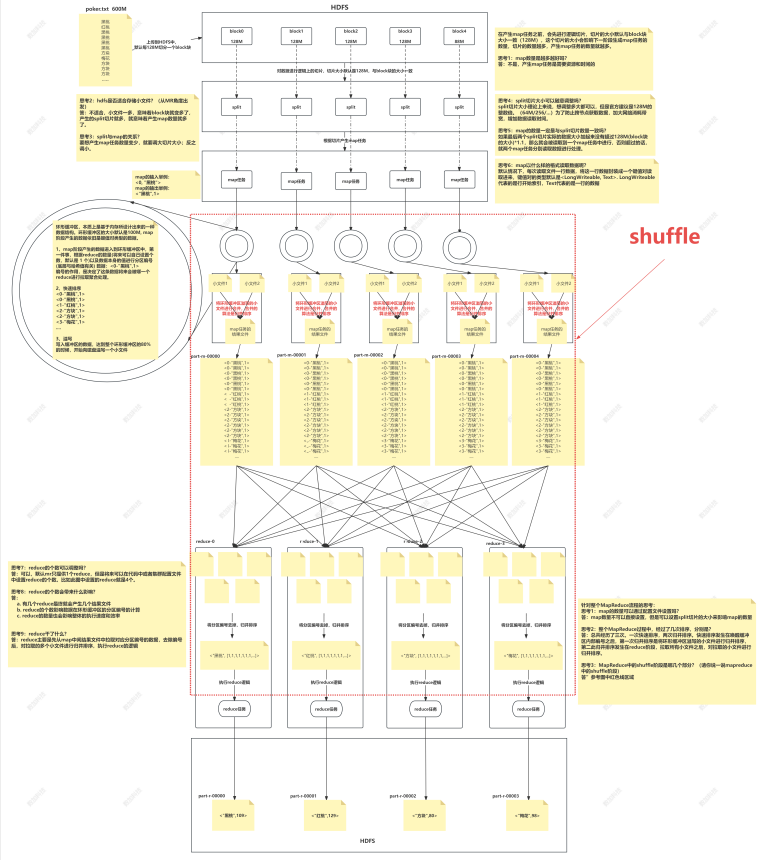 <span style='color:red;'>Hadoop</span><span style='color:red;'>中</span><span style='color:red;'>的</span><span style='color:red;'>MapReduce</span>流程(图解)