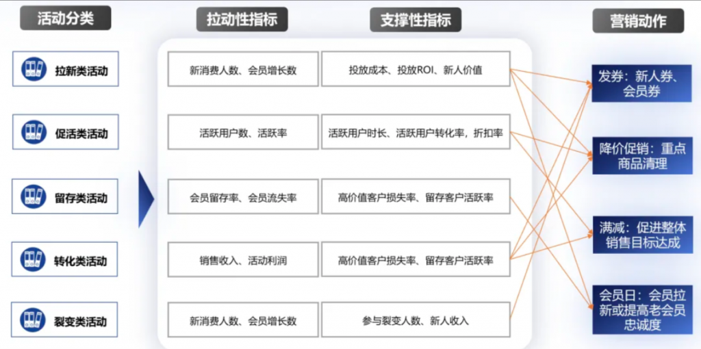 会员差异化营销框架