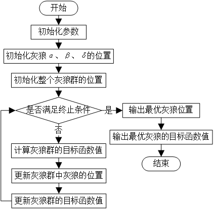 【改进灰狼优化算法】混沌灰狼优化算法(Matlab代码实现）