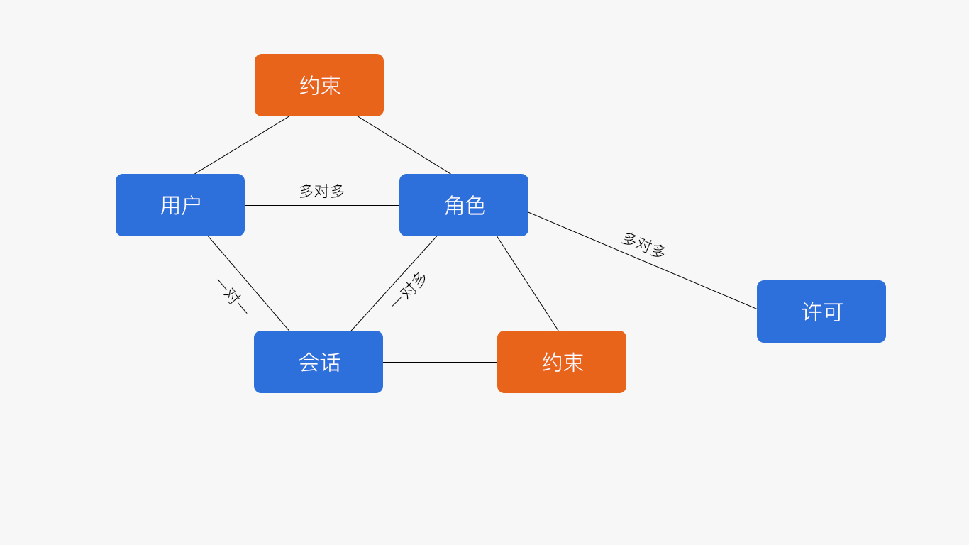 从6个方面，帮你学会B端产品的权限设计：RBAC权限模型