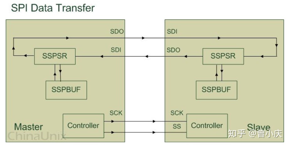 SPI (串行外围设备接口) 协议简介