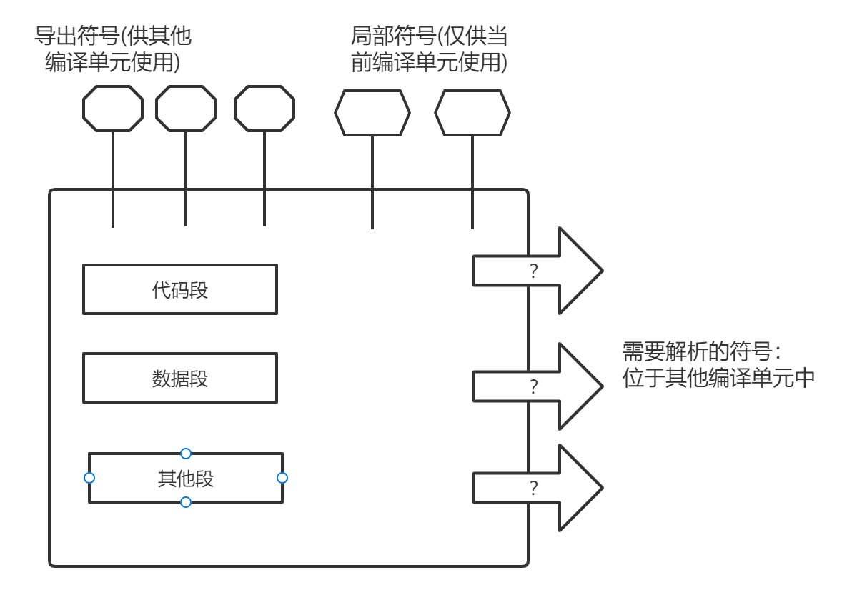 Object file from the perspective of the compiler.png