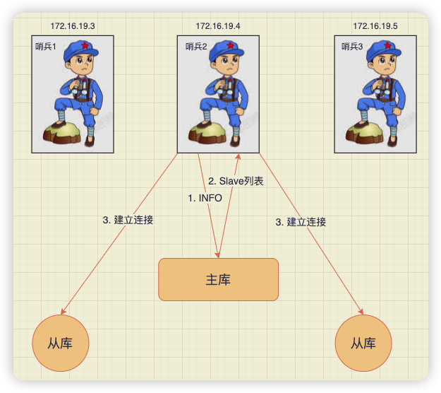 スレーブノード情報の取得