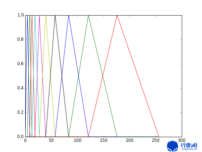 Contour filter