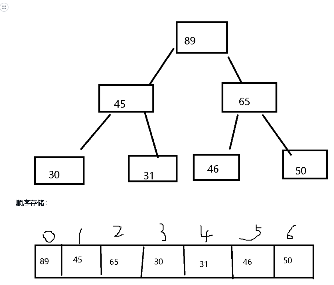 笔记：二叉树
