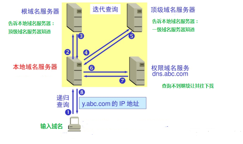 DNS解析时发现域名和IP不一致，访问了该域名会如何（大厂真题）