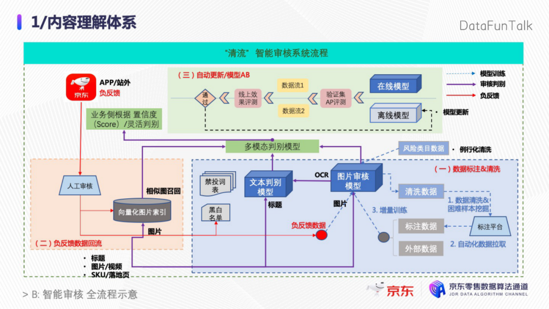 c0965e75f849a69d52467f9c431d3bff - 京东张政：内容理解在广告场景下的实践和探索