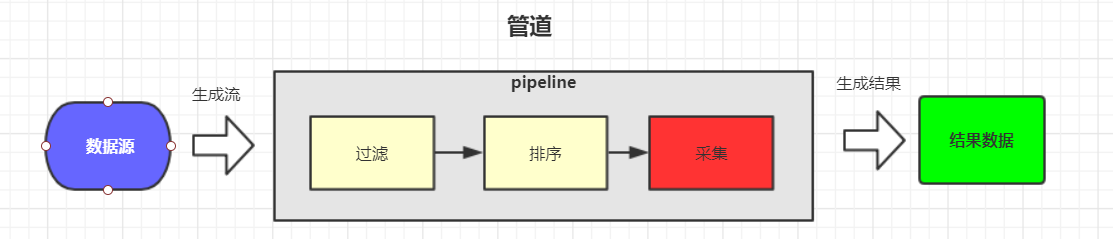 Java8 Stream 流机制和 Lambda 表达式