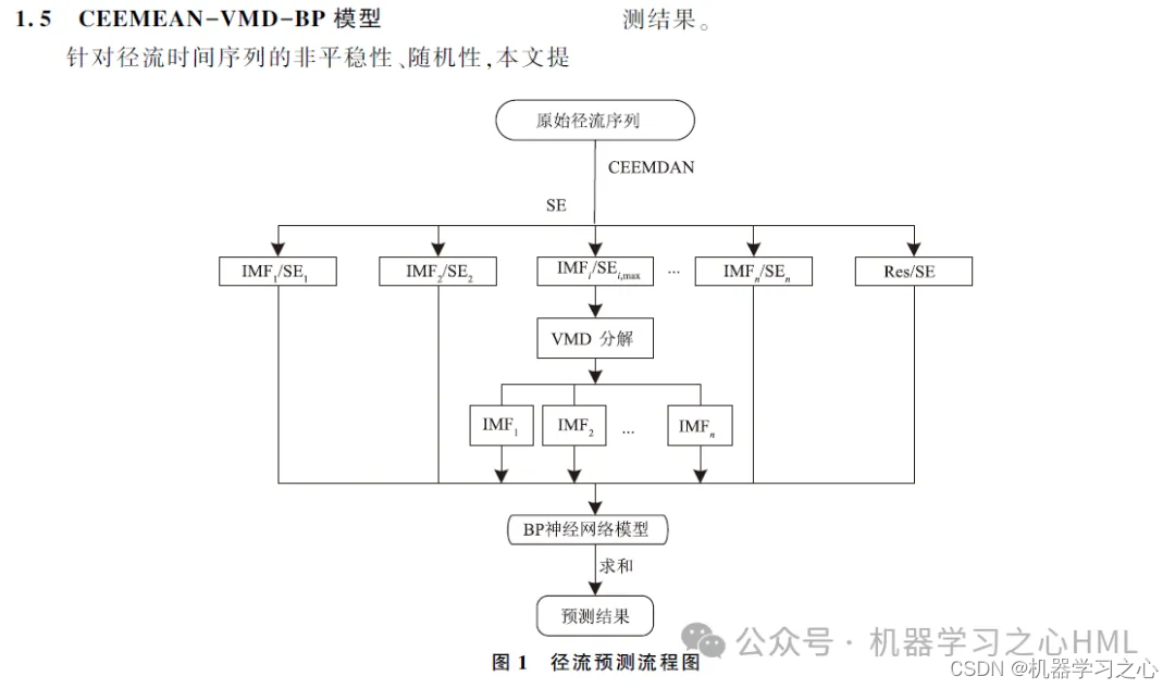 高创新 | CEEMDAN-VMD-GRU-Attention双重分解+门控循环单元+注意力机制多元时间序列预测_GRU-Attention_09