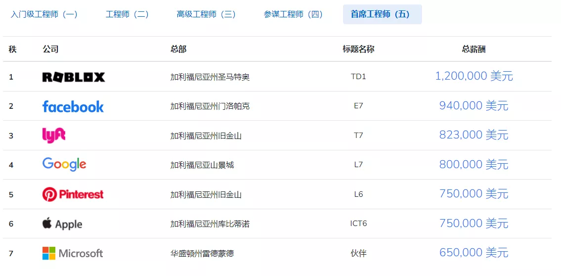 2022年全球程序员薪资排行出炉：中国倒数第九，GO最赚钱