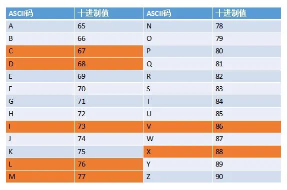 圖解字符串美團面試題羅馬數字轉整數兩種解法