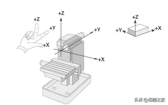 X轴z轴代表的方向图片 数控机床出现x Y Z轴失控如何处理 Weixin 的博客 Csdn博客