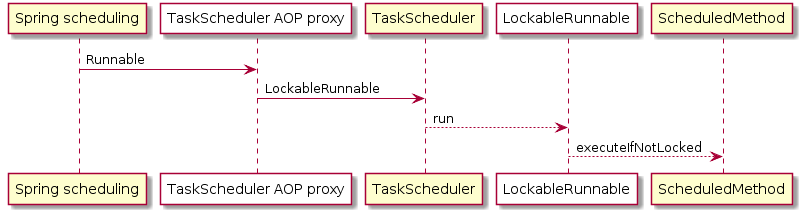 【SpringBoot实战】分布式定时任务锁Shedlock