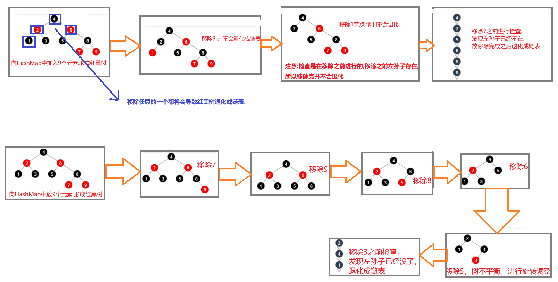 红黑树退化