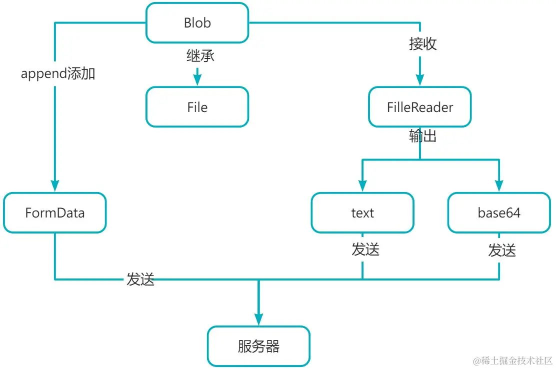 前端文件上传