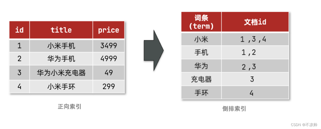 <span style='color:red;'>阿里</span>后端实习一面<span style='color:red;'>面</span><span style='color:red;'>经</span>