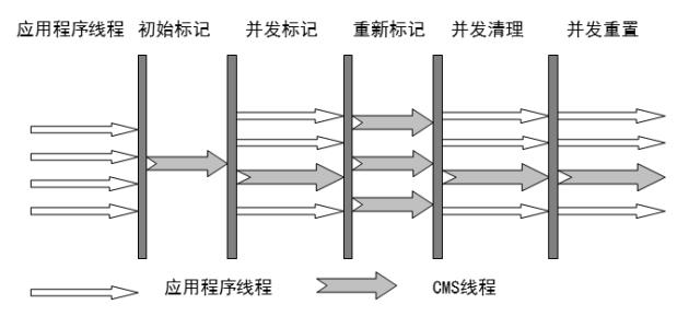 CMS 收集器运行示意图