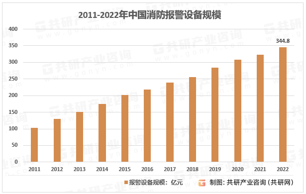 2023年中国消防报警设备市场规模现状及行业竞争趋势分析[图]
