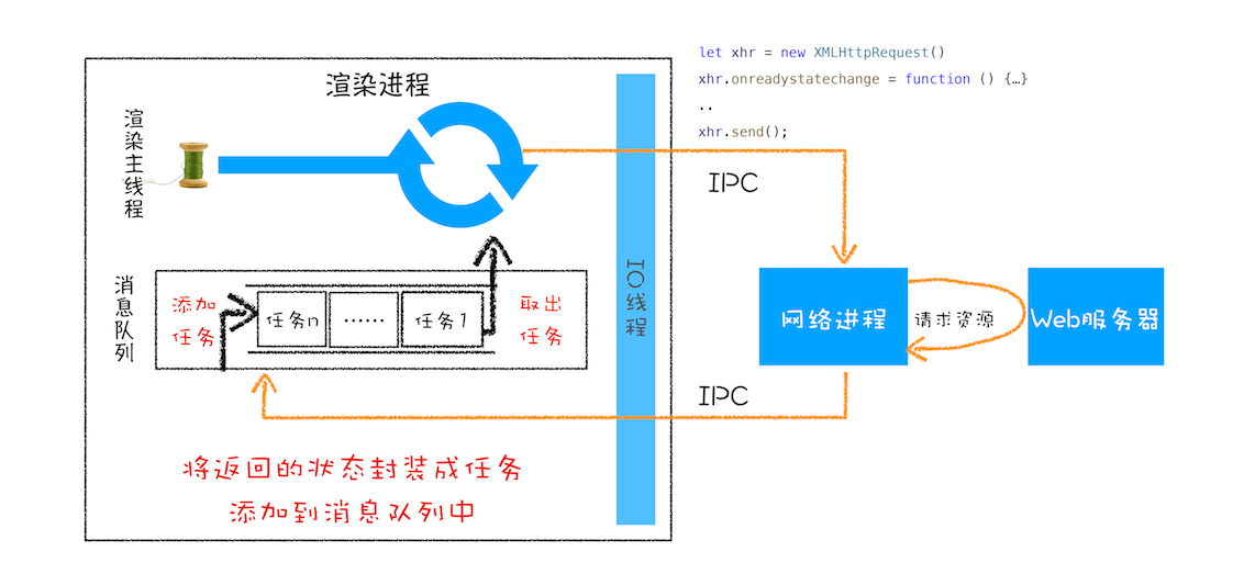 XMLHttpRequest运行机制