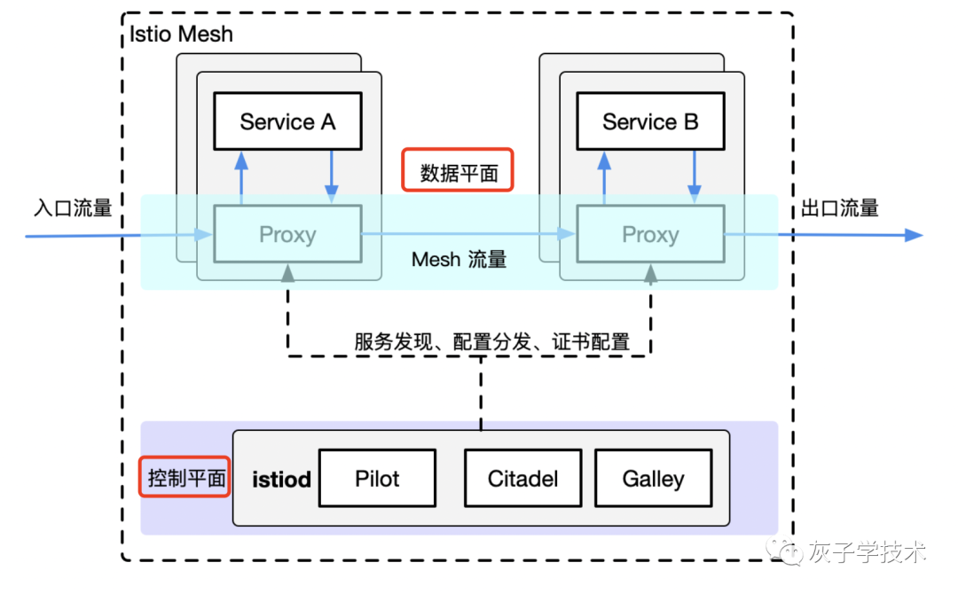 Service Mesh之Istio