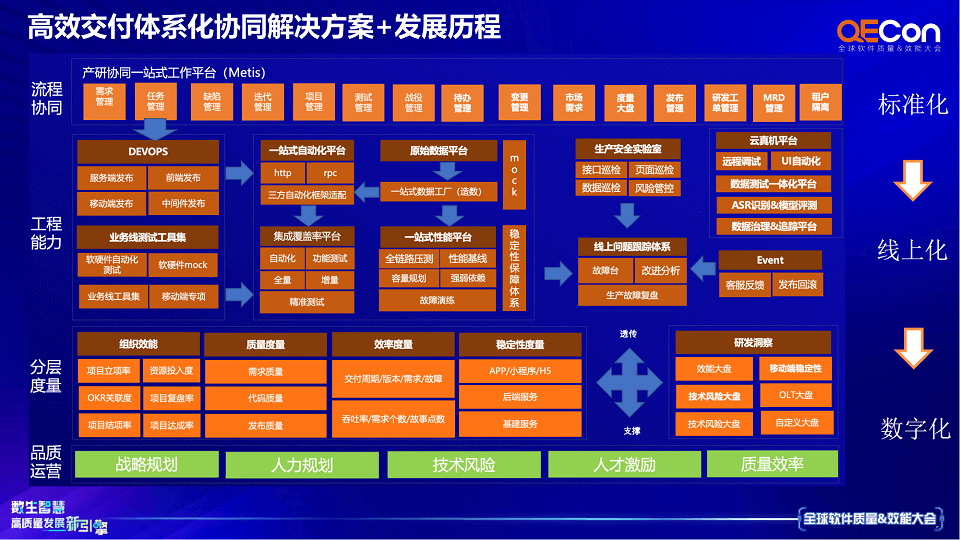 2023年全球软件质量&效能大会（QECon上海站）-核心PPT资料