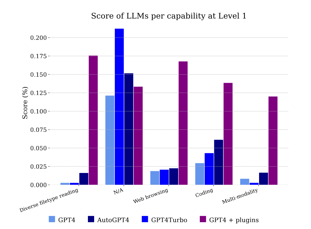 【论文精读】GAIA: A Benchmark for General AI Assistants