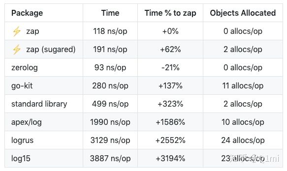 golang高性能日志库zap