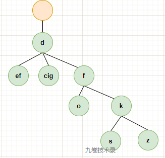 c0b081de40029d6b7ce1fa6ac643dc1b - 一步一步分析Gin框架路由源码及radix tree基数树