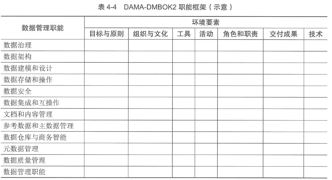 表4-4  DAMA-DMBOK2职能框架(示意)