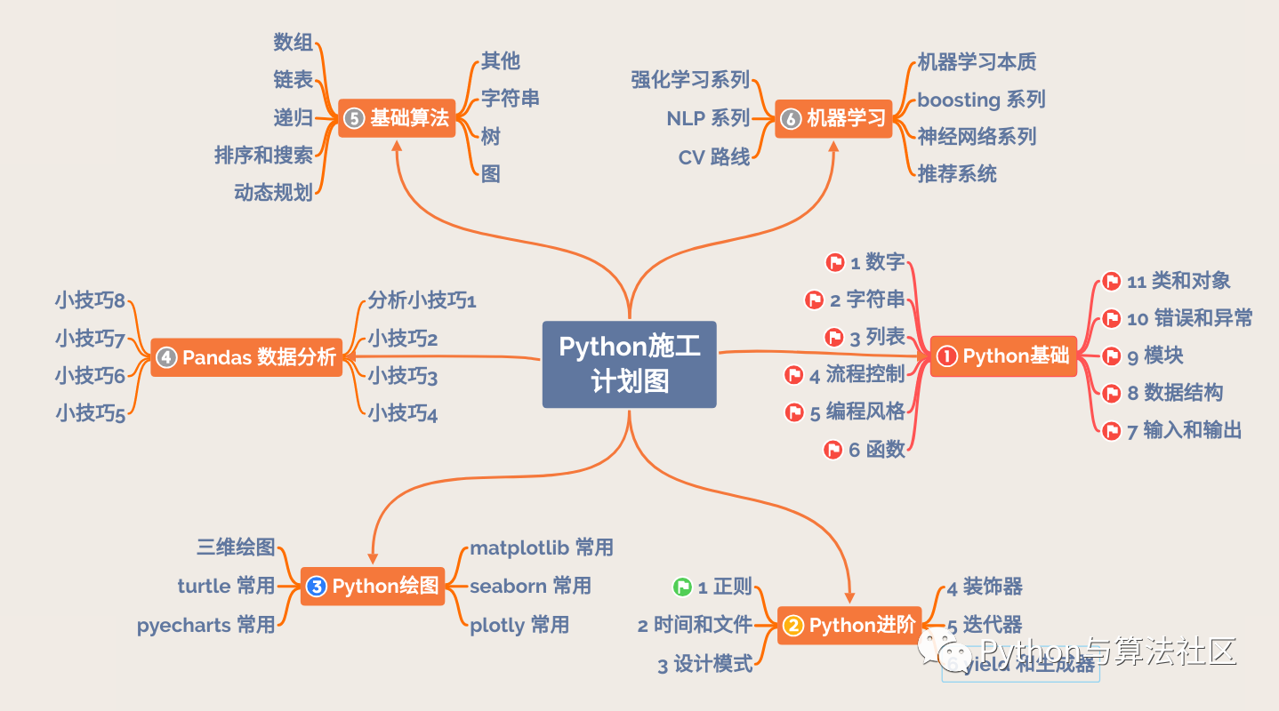 6张图总结Python基础知识点，原来Python如此简单