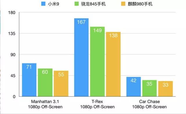 三星980处理器和骁龙855