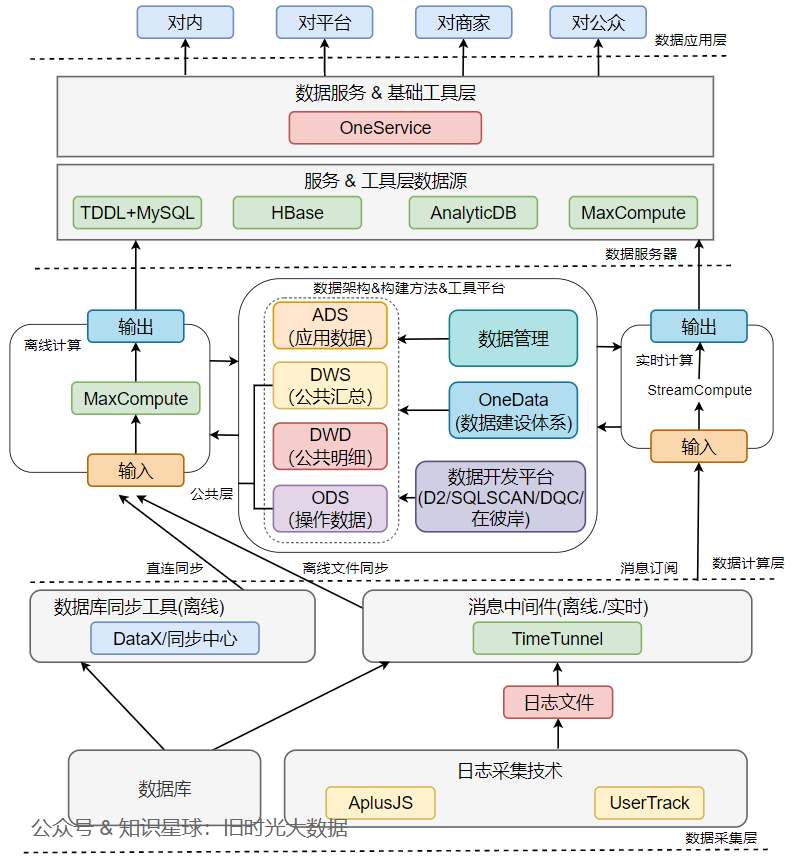 《阿里大数据之路》读书笔记：第一章 总述