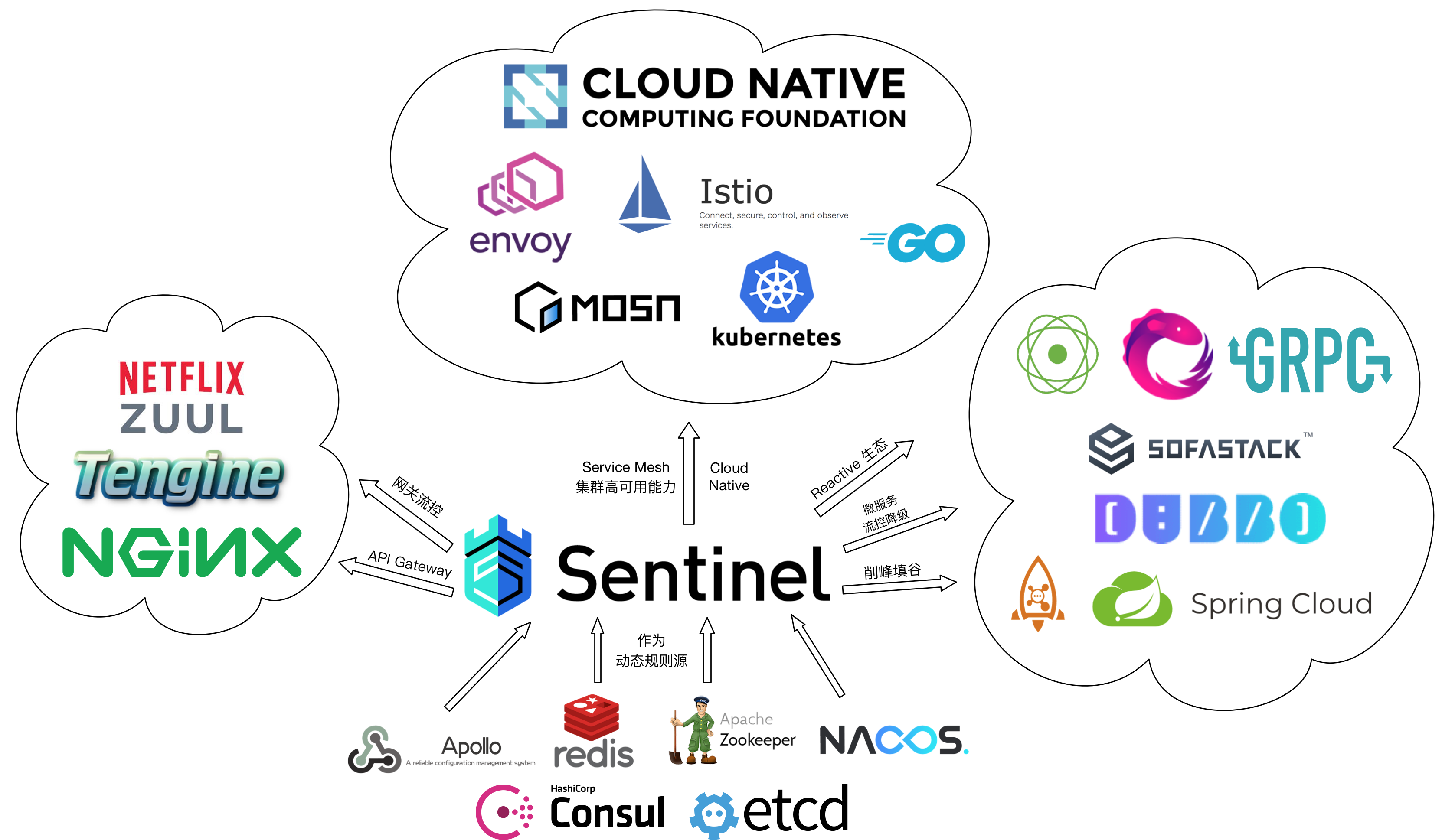 sentinel-Roadmap（三）