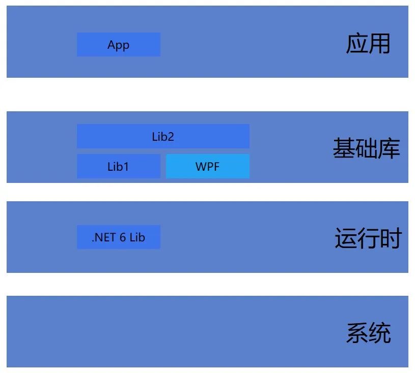 记将一个大型客户端应用项目迁移到 dotnet 6 的经验和决策