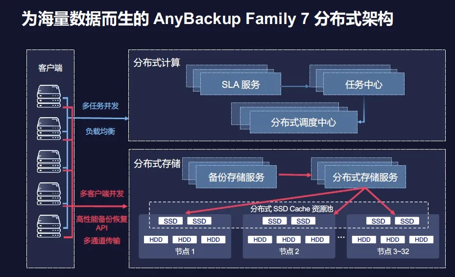 分布式架构驭数而行，海量数据方能有备无患