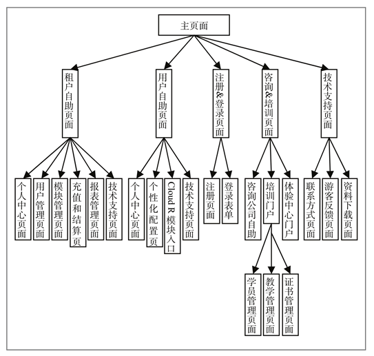 SaaS业务门户组成