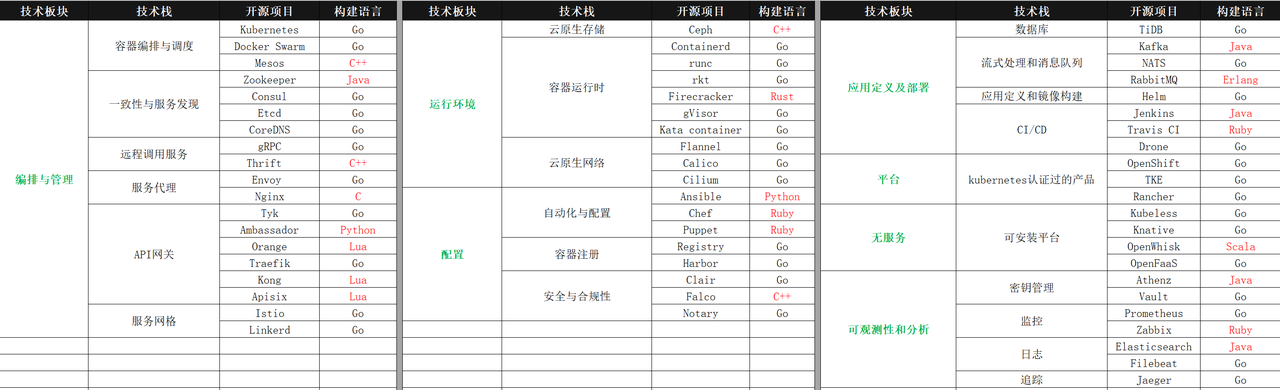 云原生核心技术栈列表