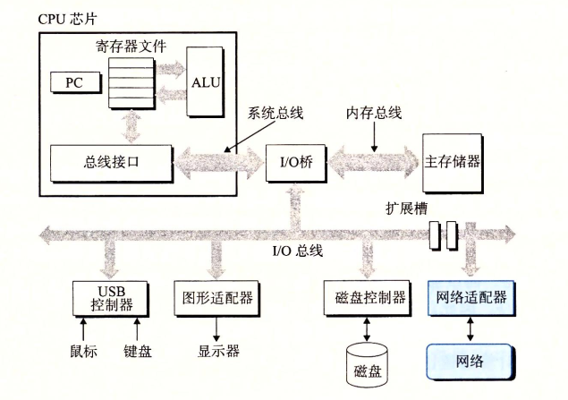 网络IO设备