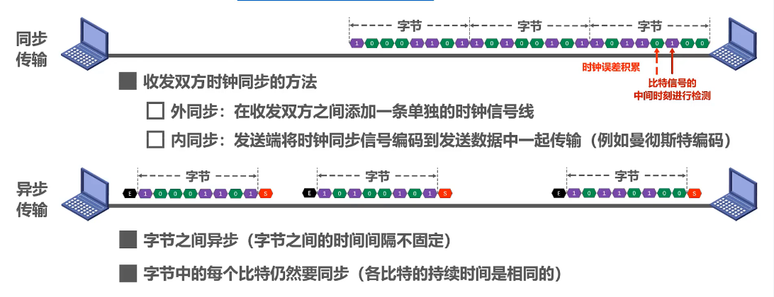 同步传输和异步传输