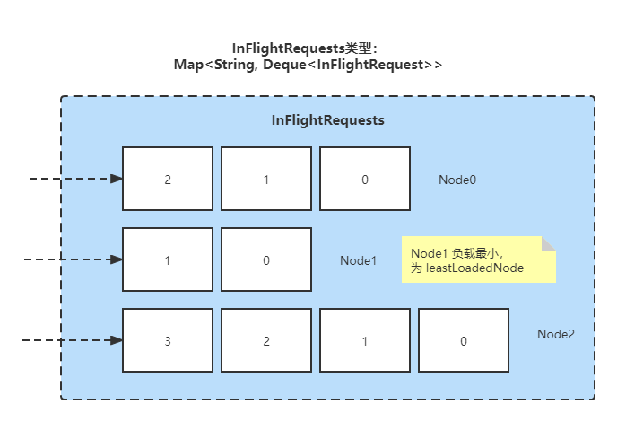 判定 leastLoadedNode.png