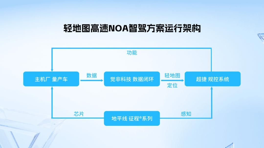 轻地图+数据闭环加速落地，觉非科技获多家头部车企定点