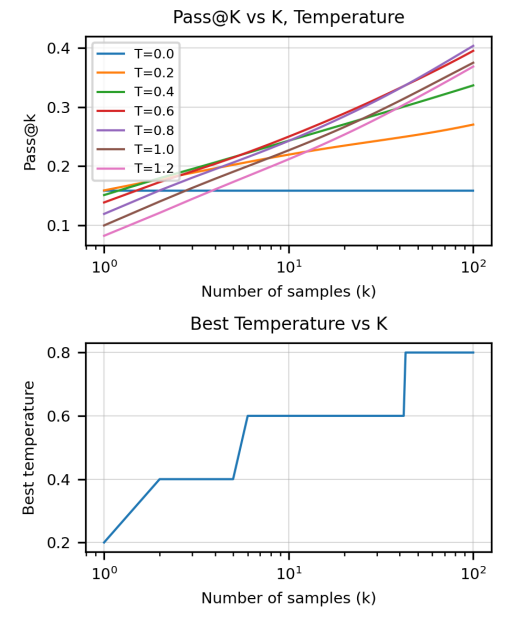 图5。在顶部面板中，我们绘制pass@k与样本数（k）在不同温度设置下的关系。当样本数较大时，较高的温度更为适宜，可能是因为样本多样性增加所致。在底部面板中，我们绘制了每个k的最佳温度设置，通过获取顶部面板的上凸壳得到。