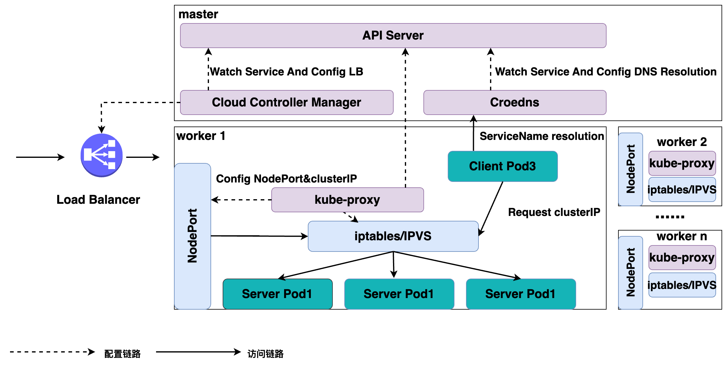 k8s Service 服务