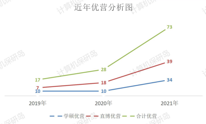 数说CS｜中国人民大学高瓴人工智能学院保研生源大起底！