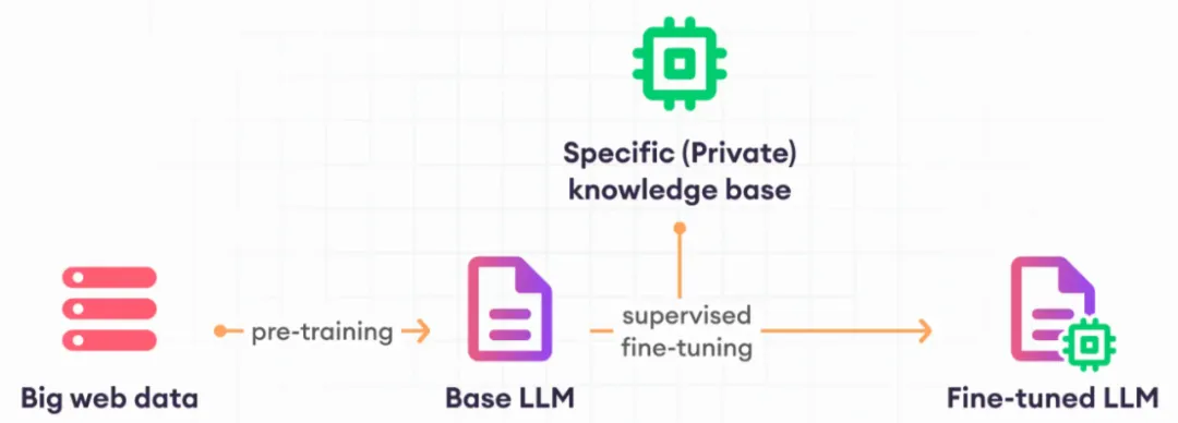 2024!深入了解 大语言模型(LLM)微调方法(总结)_自然语言处理_02