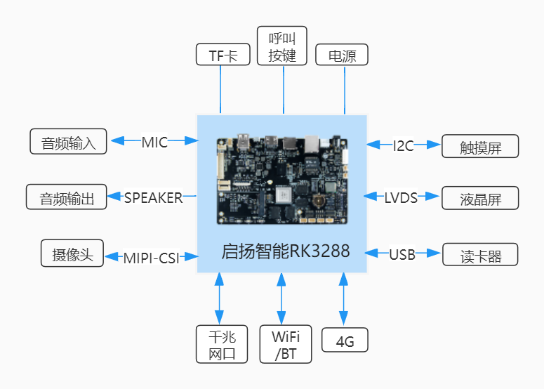 床旁交互终端解决方案