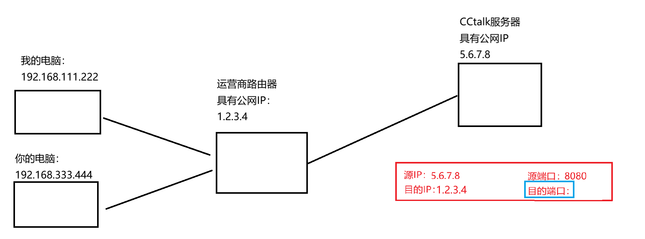  【IP协议】解决 IP 地址不够用的问题（IP地址管理：动态分配、NAT、Ipv6）