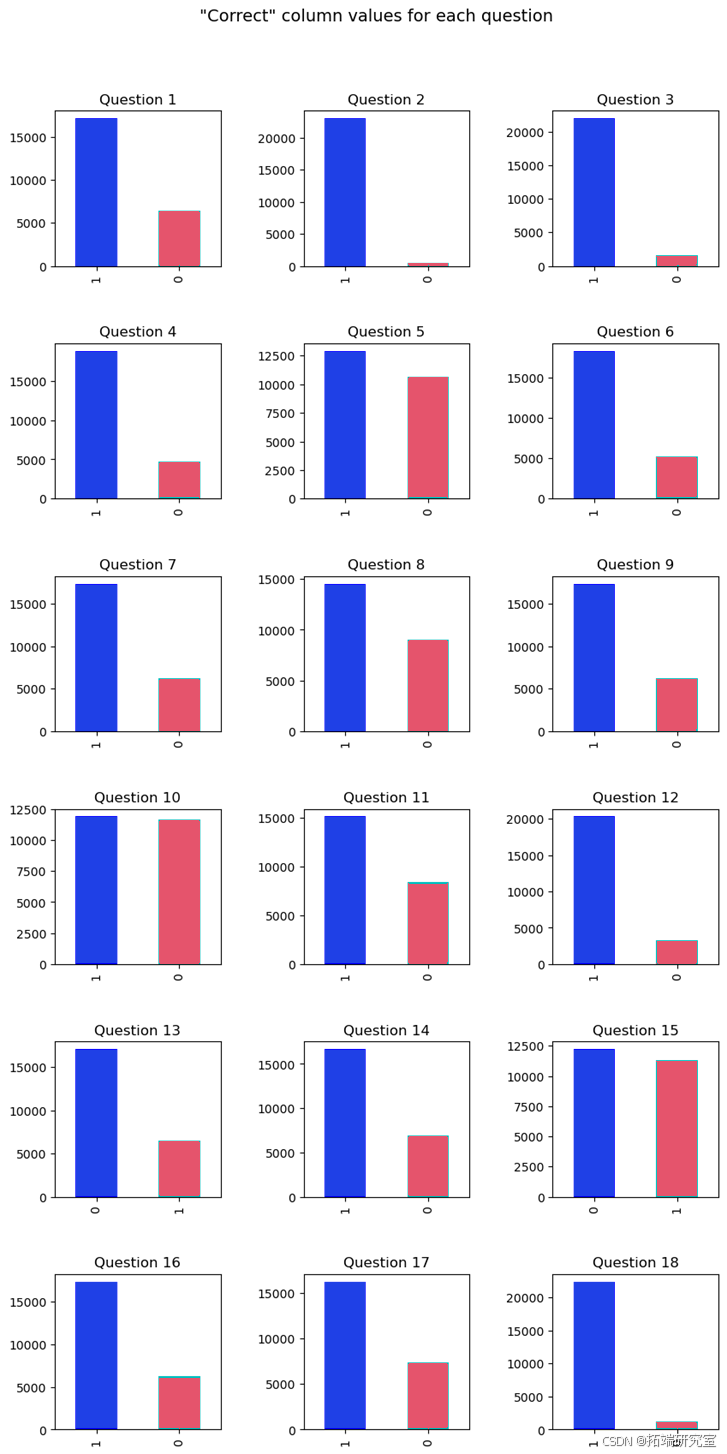 【视频讲解】Python比赛LightGBM、XGBoost+GPU和CatBoost预测学生在游戏学习过程表现|数据代码分享...-CSDN博客