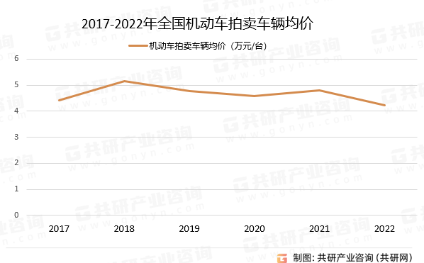 2023年中国机动车拍卖网络化趋势加速，网络拍卖专场数量大幅上升至47489场[图]