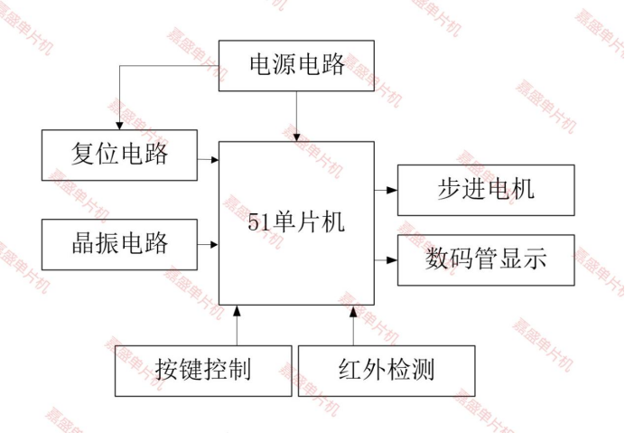 基于51单片机的传送带调速产品计数proteus仿真设计+程序+设计报告+原理图+讲解视频